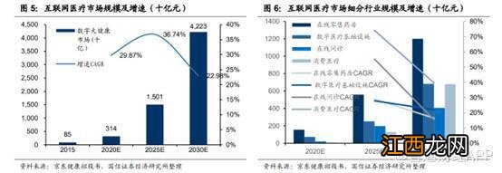 被放开预期再次引爆的互联网医疗，后期靠什么细水长流？