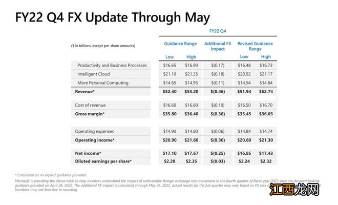 微软发声警告：美元太强了 这个季度的财报指引得砍掉一些