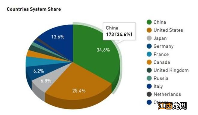 全球排名跌出前五，中国超算衰落了吗？