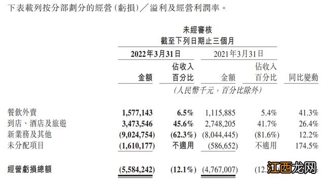 美团一季度净亏同比收窄，王兴：疫情对3月订单增长有重大影响