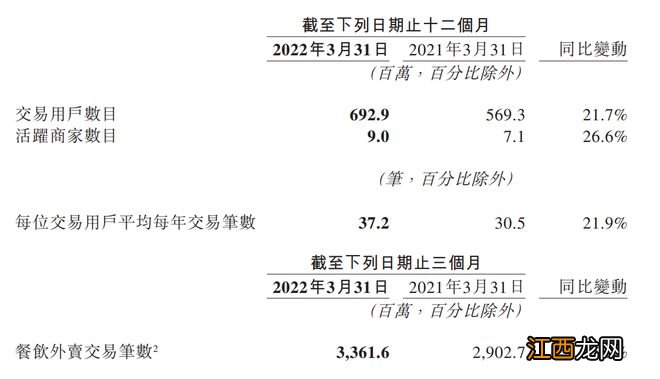 美团一季度净亏同比收窄，王兴：疫情对3月订单增长有重大影响