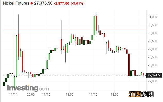 连日暴涨后盘中跌超10% “妖镍”危机卷土重来 LME严阵以待