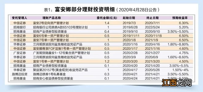 富安娜1.2亿理财逾期追踪：中信证券操盘16亿资金触礁，＂勤勉尽责＂遭追问