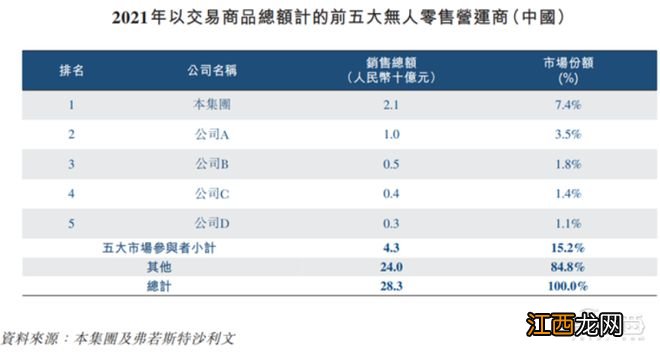 中国最大无人零售商友宝赴港上市，近三年营收达73亿