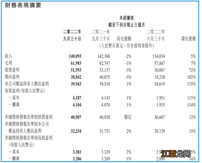 分完京东分美团！腾讯将分派美团9.58亿股，每持有10股腾讯获派1股美团，净利连续四个季度下跌后企稳