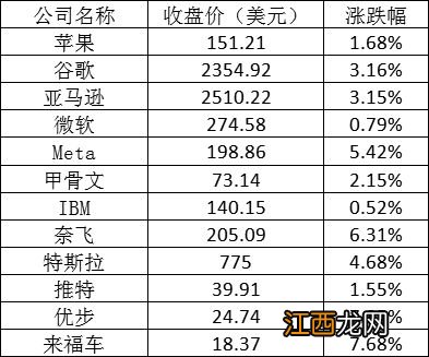 美股周四全线反弹：Meta涨逾5% 拼多多涨超7%