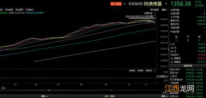 有投资者债券基金三个月收益清零？出了什么事？