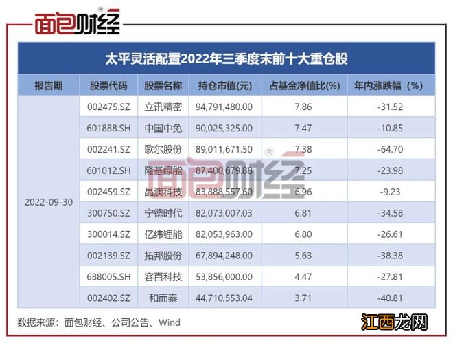 “踩雷”歌尔股份：太平基金这一产品成立7年多仍亏38%