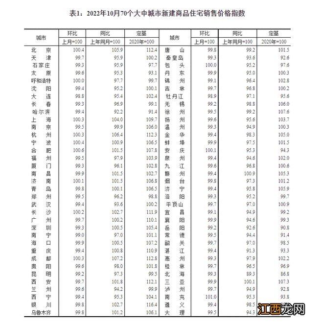 国家统计局城市司首席统计师绳国庆解读2022年10月份商品住宅销售价格变动情况统计数据