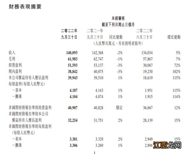 腾讯三季度收入1401亿元，净利润399亿元同比增1%