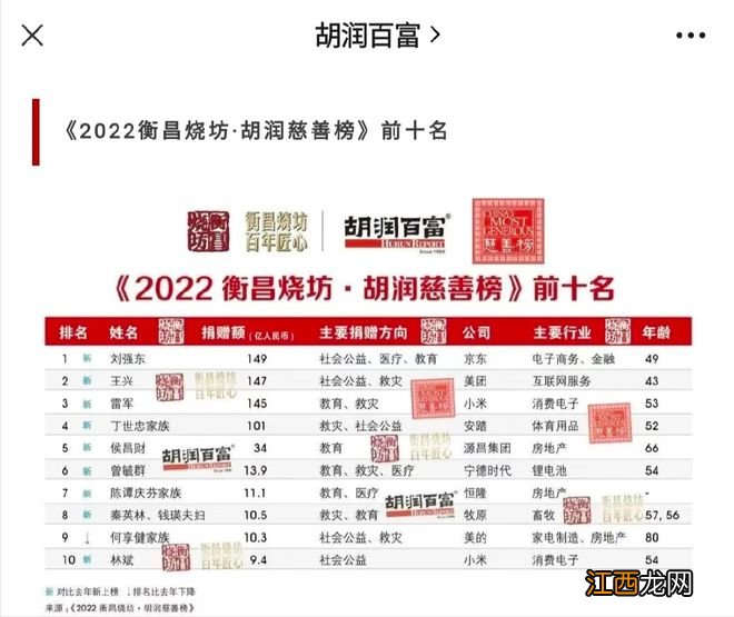 2022胡润慈善榜发布：刘强东成为中国首善