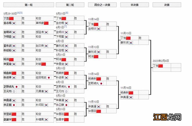 杨鼎新终结申真谞对中国24连胜 LG杯救赎中国围棋