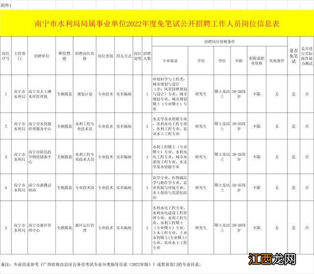 部分岗位免笔试！全部实名编制，招25人