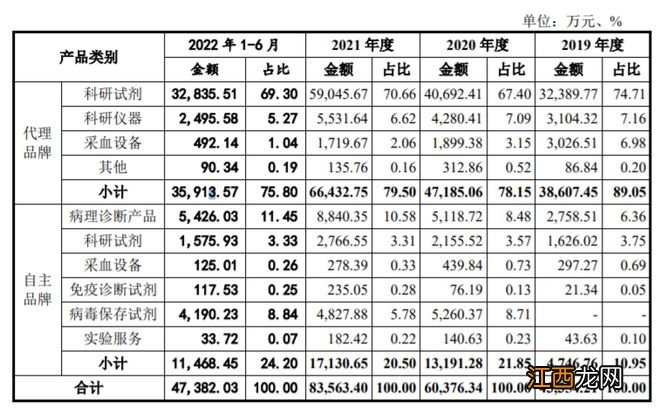 做核酸管的公司也要上市，股东未成年！我摸出真相