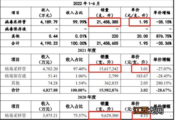 做核酸管的公司也要上市，股东未成年！我摸出真相