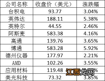 美股周五全线反弹：特斯拉涨逾7% 拼多多涨超15%