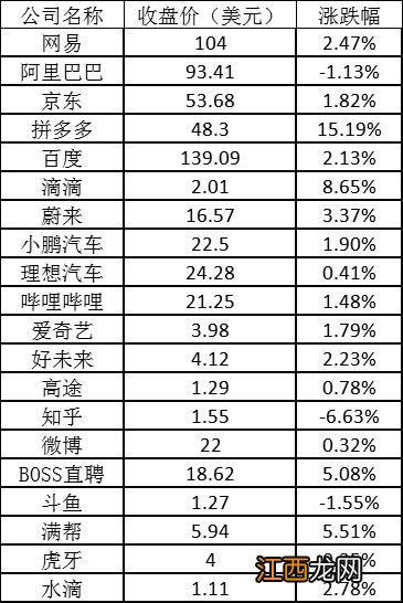 美股周五全线反弹：特斯拉涨逾7% 拼多多涨超15%