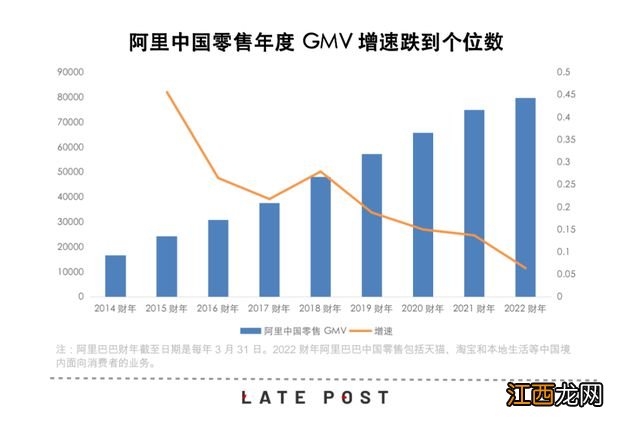 淘宝成立以来第一次 GMV 下降