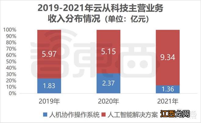 刚刚，最年轻AI四小龙上市，开盘大涨56%，市值160亿元