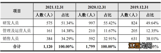 刚刚，最年轻AI四小龙上市，开盘大涨56%，市值160亿元