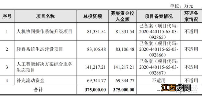 刚刚，最年轻AI四小龙上市，开盘大涨56%，市值160亿元