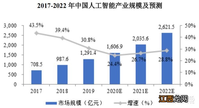 刚刚，最年轻AI四小龙上市，开盘大涨56%，市值160亿元