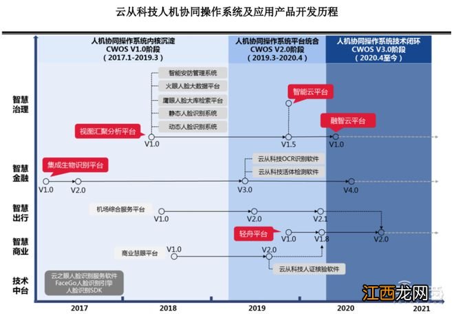 刚刚，最年轻AI四小龙上市，开盘大涨56%，市值160亿元