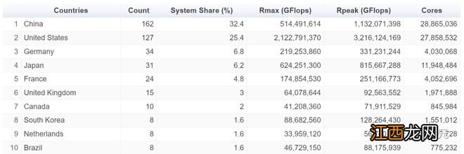 全球超算TOP500强出炉！「弃考」一年，中国超算数量仍遥遥领先