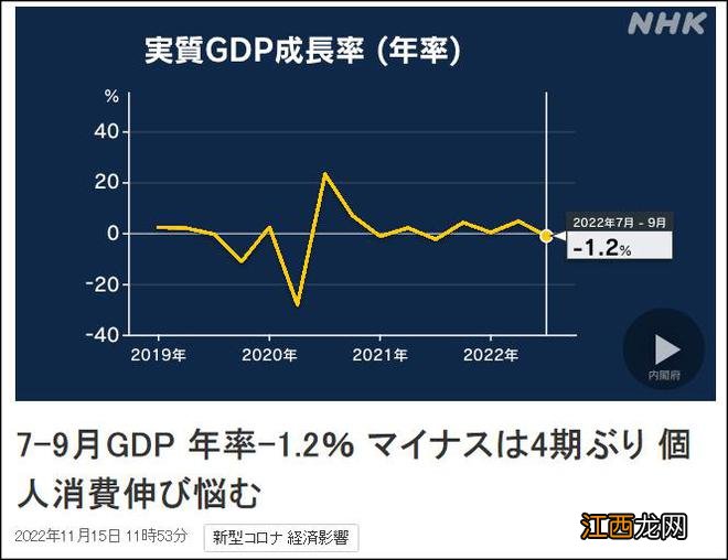 日本GDP四个季度来首陷负增长,环比萎缩1.2%