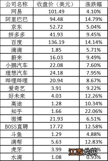 美股周四全线反弹：热门中概股普涨 阿里、百度涨超14%