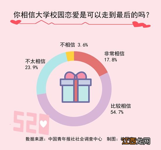 72.5%受访大学生相信校园恋爱能够携手走到最后