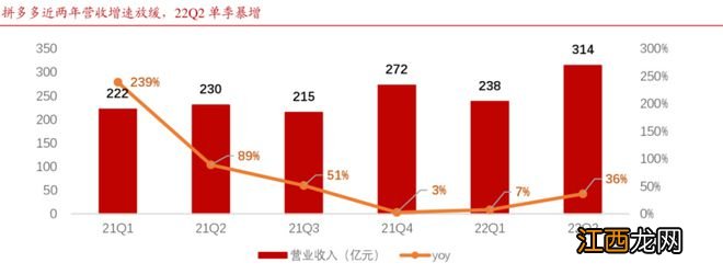 拼多多没有黄峥的第二个双11，似乎更好了？