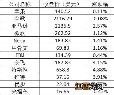 美股周三全线上涨：中概股普涨 滴滴大涨超18%