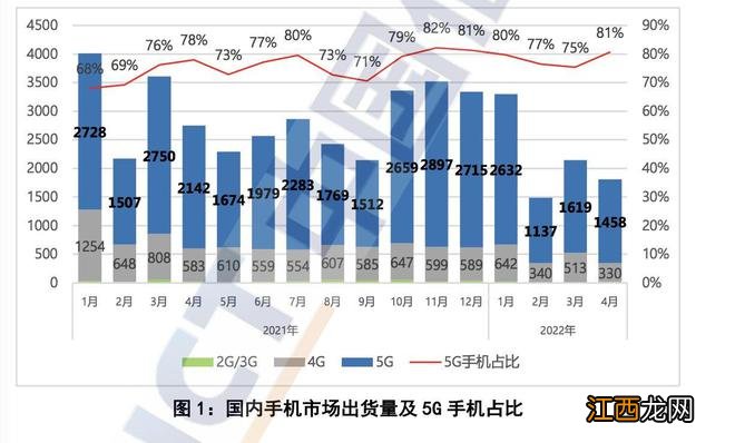 再跌！四月手机出货量又跌34.2%，为何新机仍层出不穷？