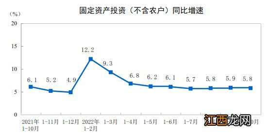 不含农户 统计局：2022年1—10月份全国固定资产投资增长5.8%