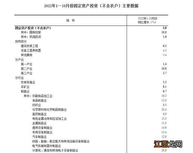 不含农户 统计局：2022年1—10月份全国固定资产投资增长5.8%