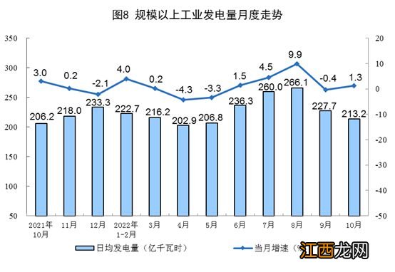 统计局：10月份发电同比增长1.3% 生产原煤同比增长1.2%