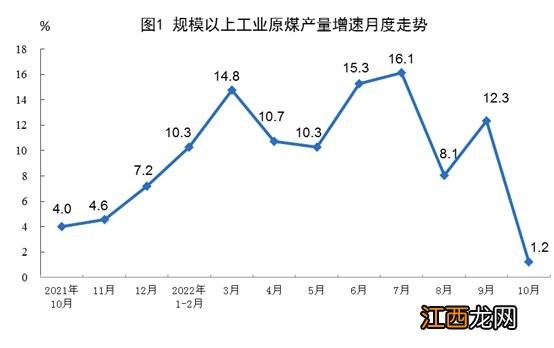 统计局：10月份发电同比增长1.3% 生产原煤同比增长1.2%