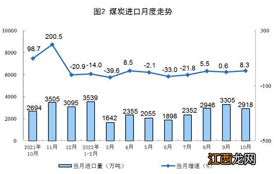 统计局：10月份发电同比增长1.3% 生产原煤同比增长1.2%