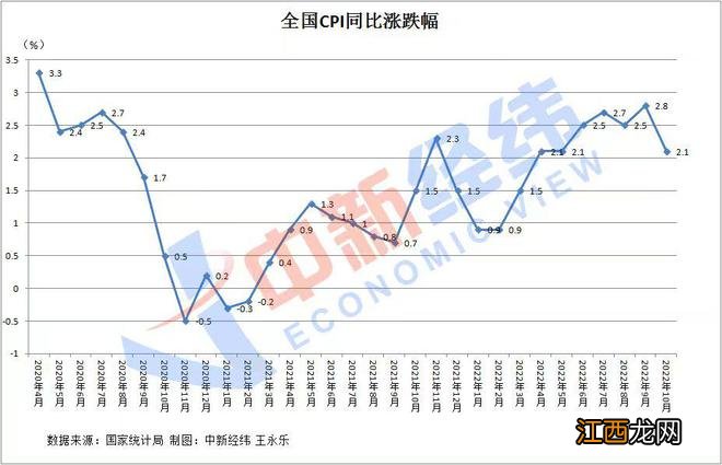 31省份10月CPI出炉：28地涨幅收窄，有你家乡吗