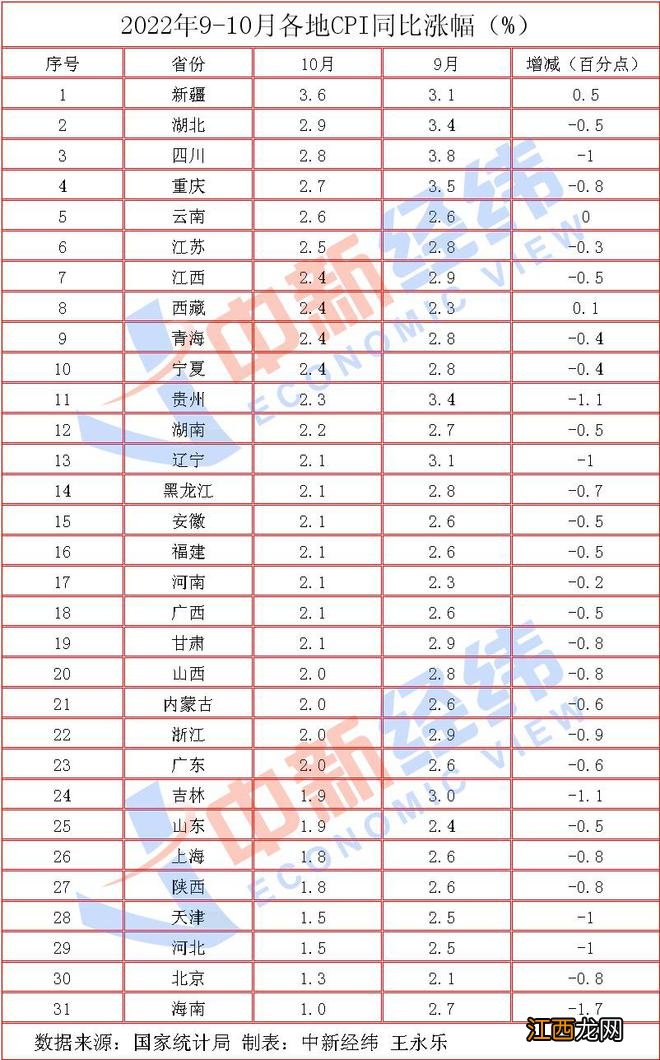 31省份10月CPI出炉：28地涨幅收窄，有你家乡吗