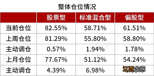 加仓！调结构！董承非、周应波、管华雨最新布局