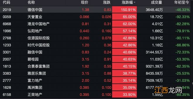 政策注入强心剂、地产情绪拉满，碧桂园等内房股半月涨超两倍