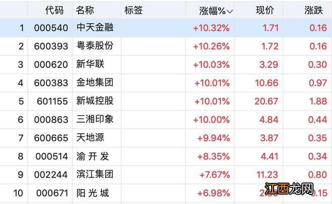 盘中涨幅超150%,地产股史诗级反弹!房地产“金融16条”出台提振行业
