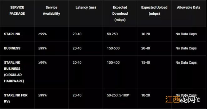 马斯克大力推荐Starlink新品：价格更高，网速更慢？？？