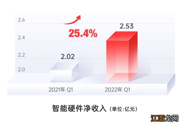 有道2022年Q1财报：净收入和毛利率再创新高