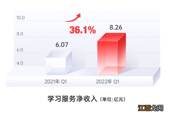 有道2022年Q1财报：净收入和毛利率再创新高