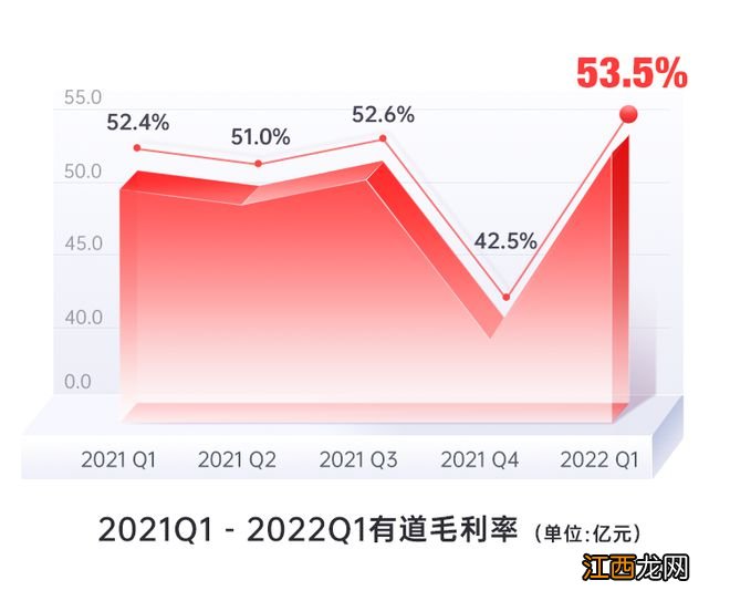 有道2022年Q1财报：净收入和毛利率再创新高