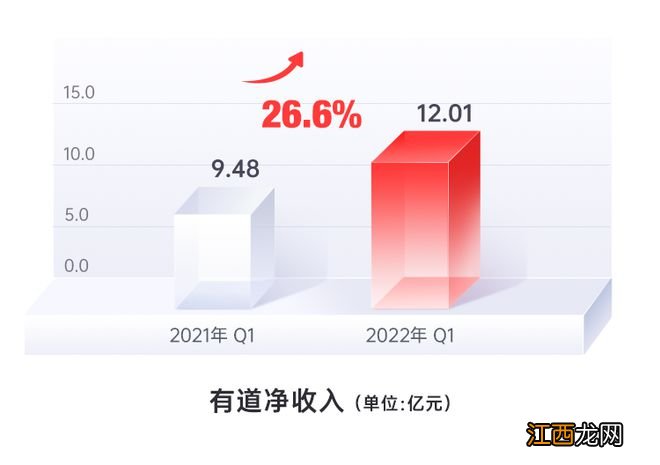 有道2022年Q1财报：净收入和毛利率再创新高