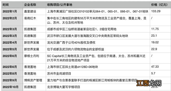 今年以来近300亿外资流入中国房地产市场，集体看好物流和产业园项目